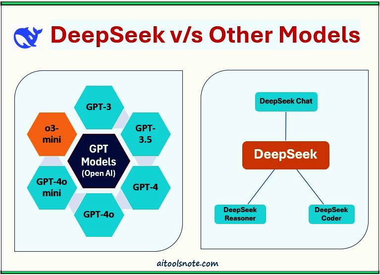 DeepSeek vs Other AI Models