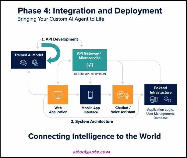 How to create a Custom AI Agent
