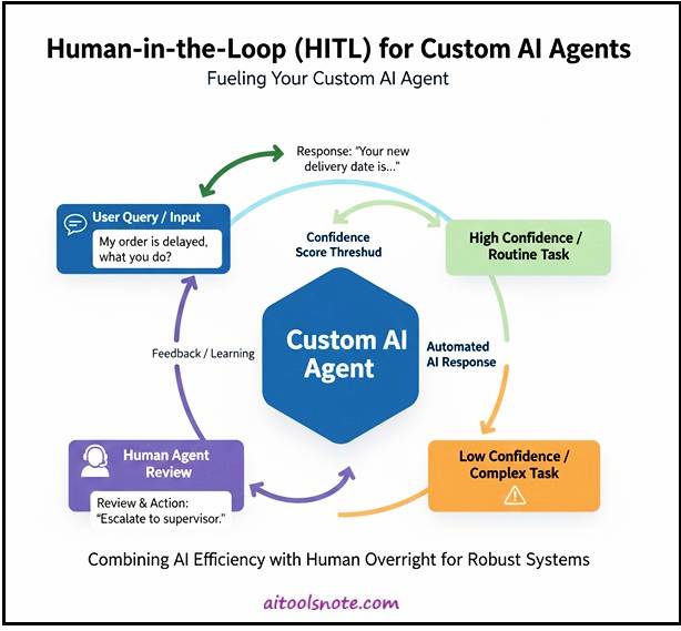 How to create a Custom AI Agent