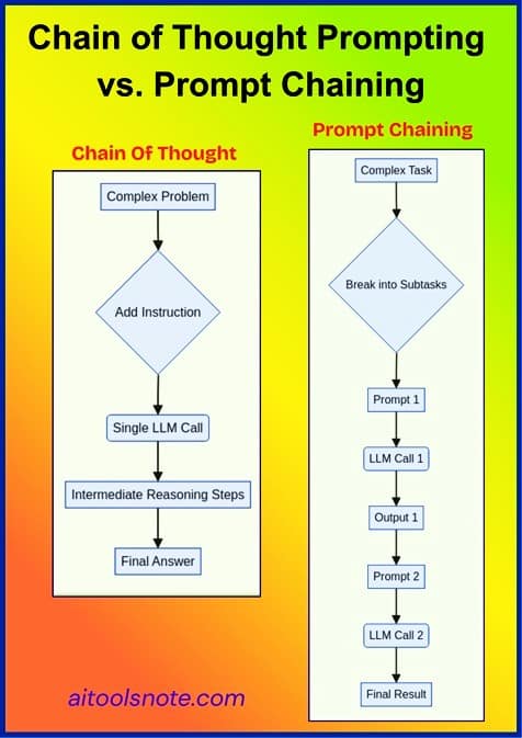 Chain of Thought Prompting vs Prompt Chaining