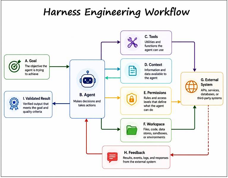 Harness Engineering FlowChart