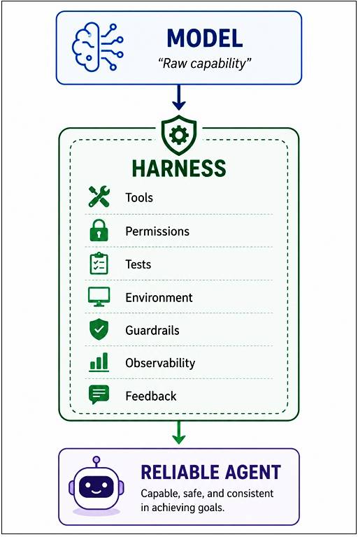Harness Engineering