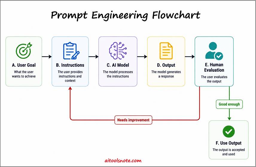 Prompt-Engineering-FlowChart