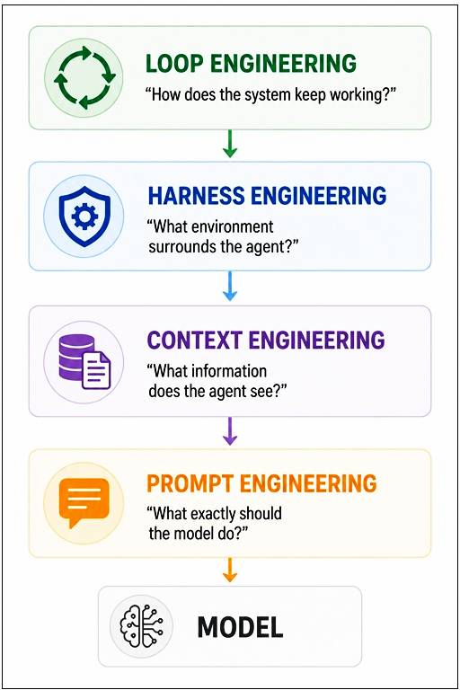 Prompt vs Context vs Harness vs Loop Engineering